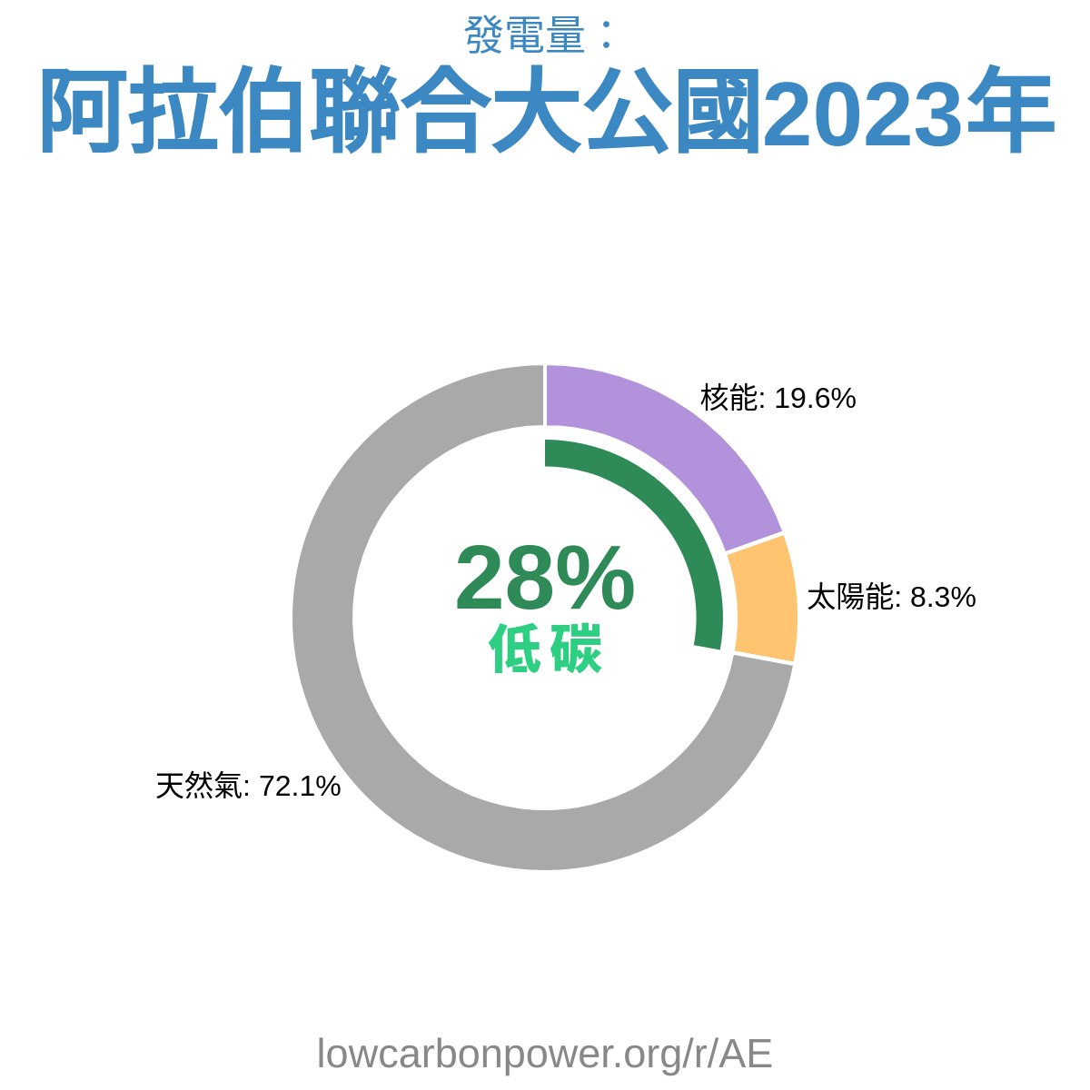 阿拉伯聯合大公國