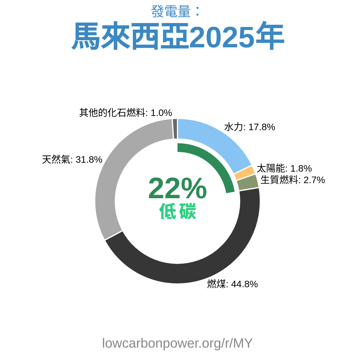 馬來西亞
